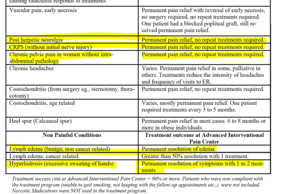 Pain treatment success rates are 100% long term pain relief in 90% of patients treated and exceed national and international averages for pain treatment success rates